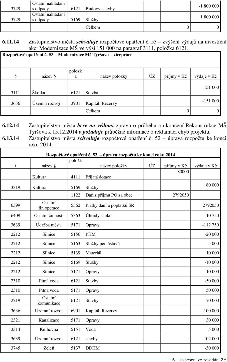 53 Modernizace Mš Tyršova vícepráce název a název y ÚZ příjmy v Kč výdaje v Kč 151 000 3111 Školka 6121 Stavba 3636 Územní rozvoj 3901 Kapitál. Rezervy -151 000 6.12.14 Zastupitelstvo města bere na vědomí zprávu o průběhu a ukončení Rekonstrukce MŠ Tyršova k 15.