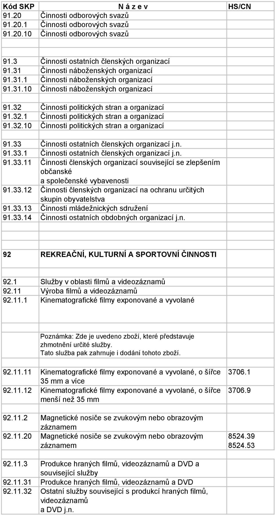 33.12 Činnosti členských na ochranu určitých skupin obyvatelstva 91.33.13 Činnosti mládežnických sdružení 91.33.14 Činnosti ostatních obdobných j.n. 92 REKREAČNÍ, KULTURNÍ A SPORTOVNÍ ČINNOSTI 92.