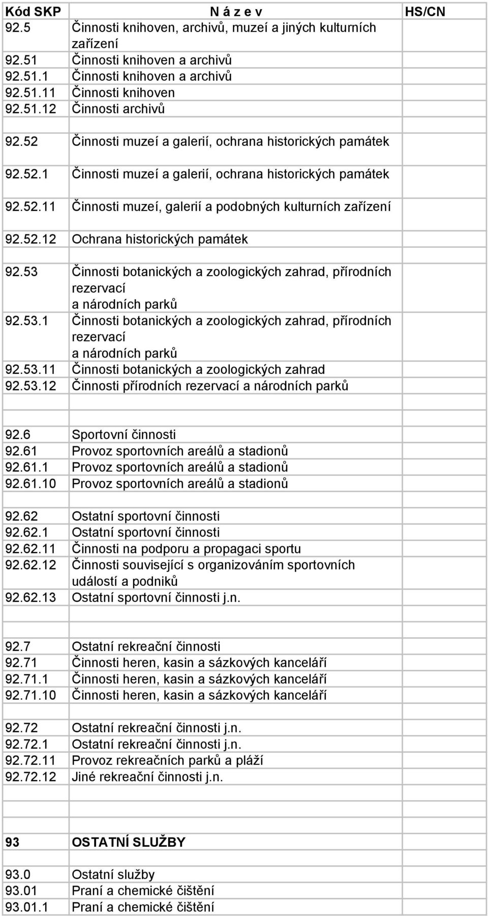 53 Činnosti botanických a zoologických zahrad, přírodních rezervací a národních parků 92.53.1 Činnosti botanických a zoologických zahrad, přírodních rezervací a národních parků 92.53.11 Činnosti botanických a zoologických zahrad 92.