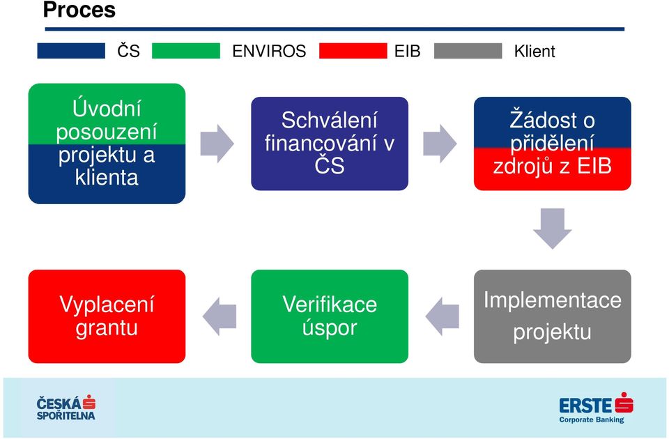 financování v ČS Žádost o přidělení zdrojů z