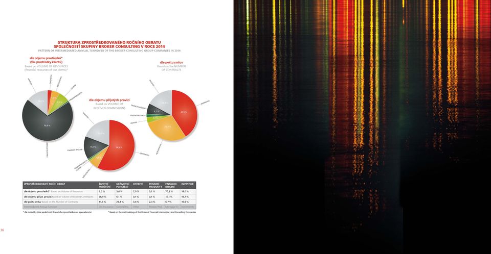 prostředky klientů) Based on VOLUME OF RESOURCES (financial resources of our clients)* dle počtu smluv Based on the NUMBER OF CONTRACTS 14,0 % 5,0 % 7,0 % dle objemu přijatých provizí Based on VOLUME