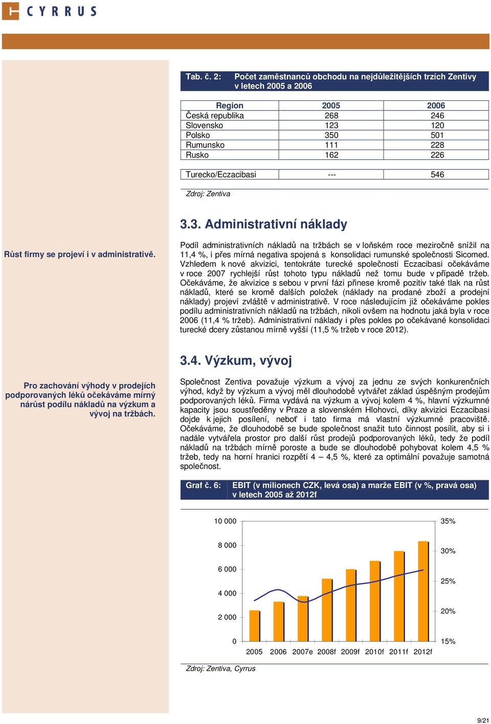 Turecko/Eczacibasi --- 546 Zdroj: Zentiva 3.3. Administrativní náklady Růst firmy se projeví i v administrativě.