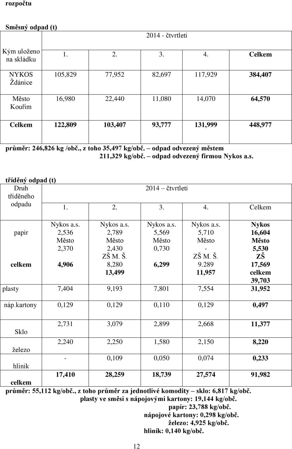 odpad odvezený městem 211,329 kg/obč. odpad odvezený firmou Nykos a.s. tříděný odpad (t) Druh tříděného odpadu 2014 čtvrtletí 1. 2. 3. 4. Celkem papír celkem Nykos a.s. 2,536 Město 2,370 4,906 Nykos a.