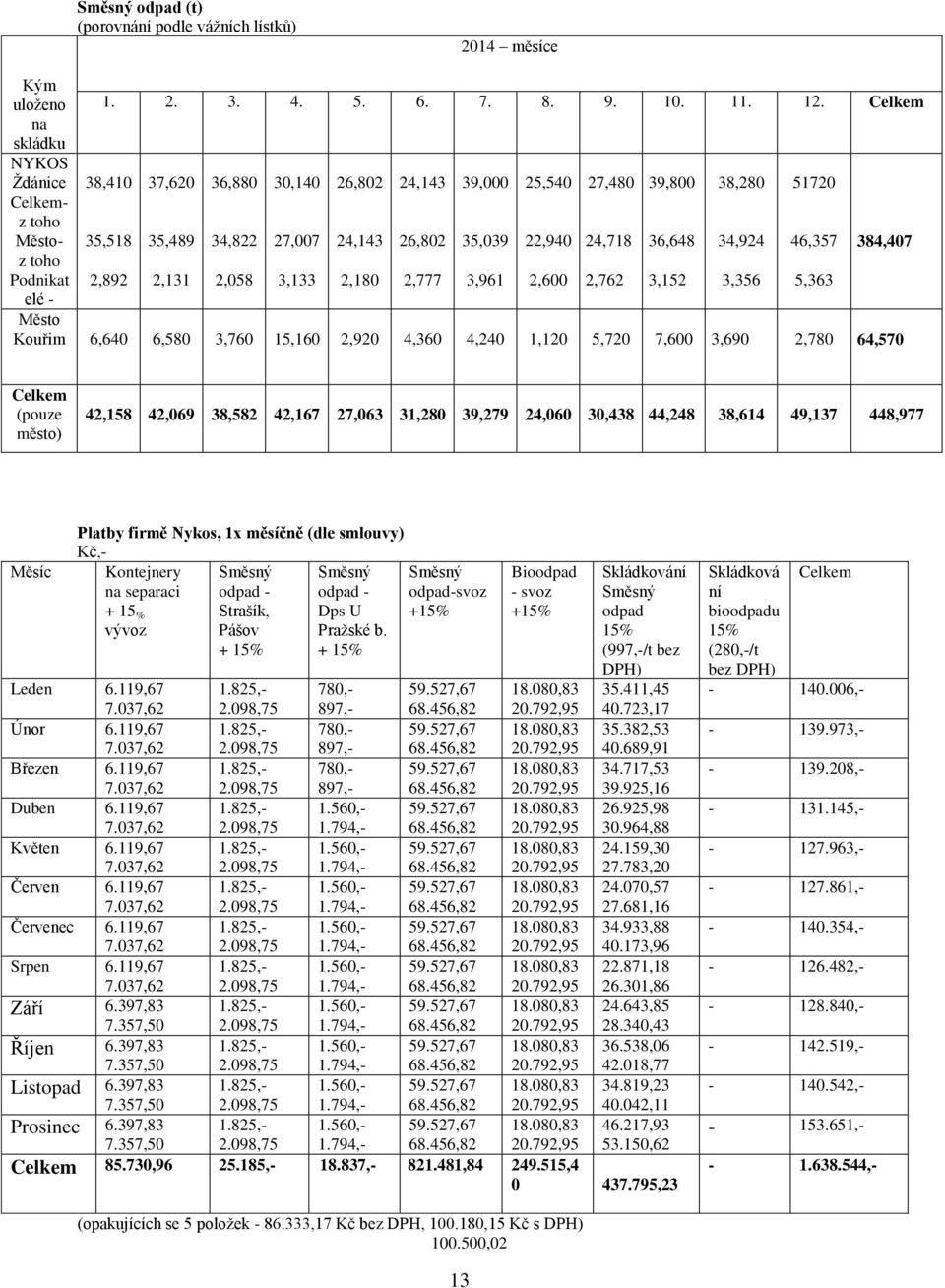 34,924 46,357 384,407 z toho Podnikat 2,892 2,131 2,058 3,133 2,180 2,777 3,961 2,600 2,762 3,152 3,356 5,363 elé - Město Kouřim 6,640 6,580 3,760 15,160 2,920 4,360 4,240 1,120 5,720 7,600 3,690