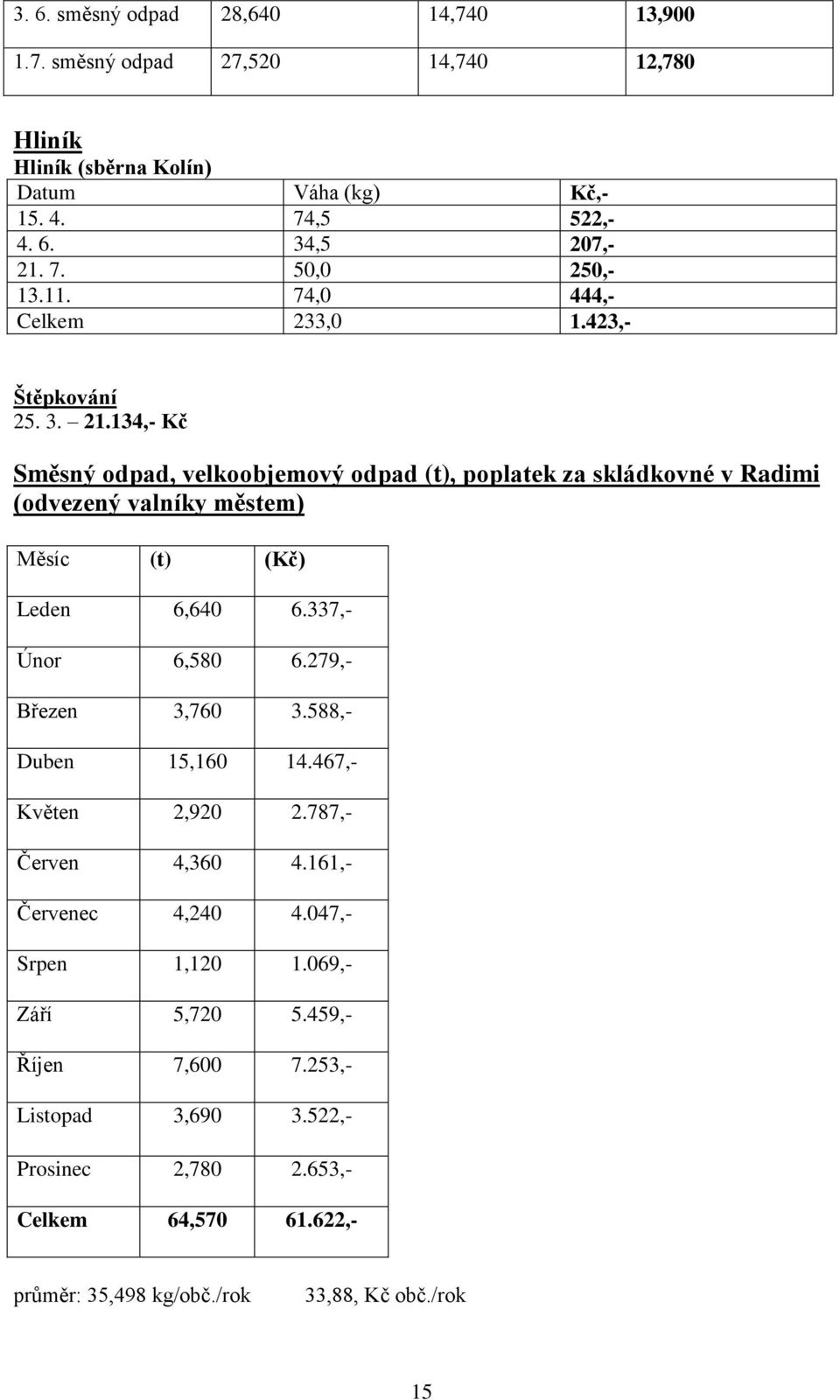 134,- Kč Směsný odpad, velkoobjemový odpad (t), poplatek za skládkovné v Radimi (odvezený valníky městem) Měsíc (t) (Kč) Leden 6,640 6.337,- Únor 6,580 6.