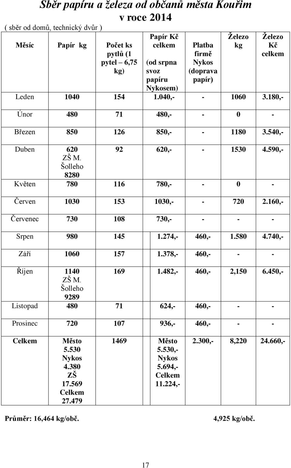 Šolleho 8280 Květen 780 116 780,- - 0 - Červen 1030 153 1030,- - 720 2.160,- Červenec 730 108 730,- - - - Srpen 980 145 1.274,- 460,- 1.580 4.740,- Září 1060 157 1.378,- 460,- - - Říjen 1140 169 1.