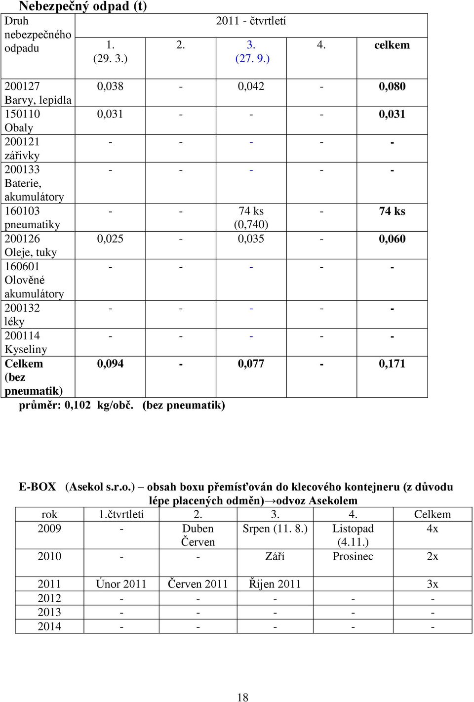 0,025-0,035-0,060 Oleje, tuky 160601 - - - - - Olověné akumulátory 200132 - - - - - léky 200114 - - - - - Kyseliny Celkem 0,094-0,077-0,171 (bez pneumatik) průměr: 0,102 kg/obč.