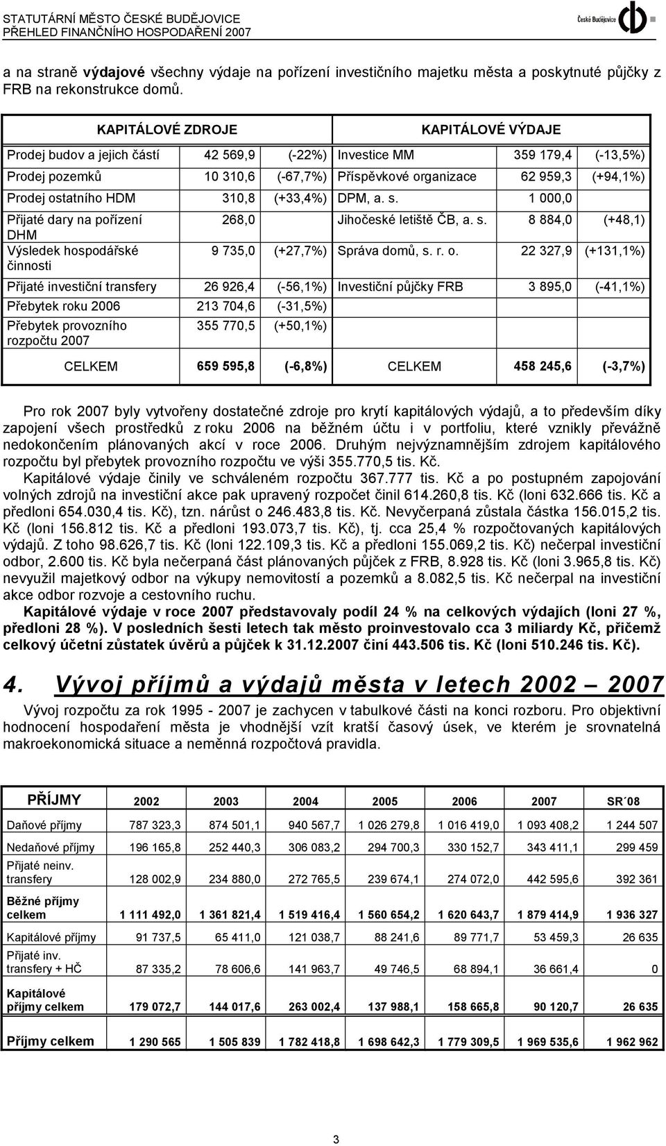 ostatního HDM 310,8 (+33,4%) DPM, a. s. 1 000,0 Přijaté dary na pořízení DHM Výsledek hospodářské činnosti 268,0 Jihočeské letiště ČB, a. s. 8 884,0 (+48,1) 9 735,0 (+27,7%) Správa domů, s. r. o.