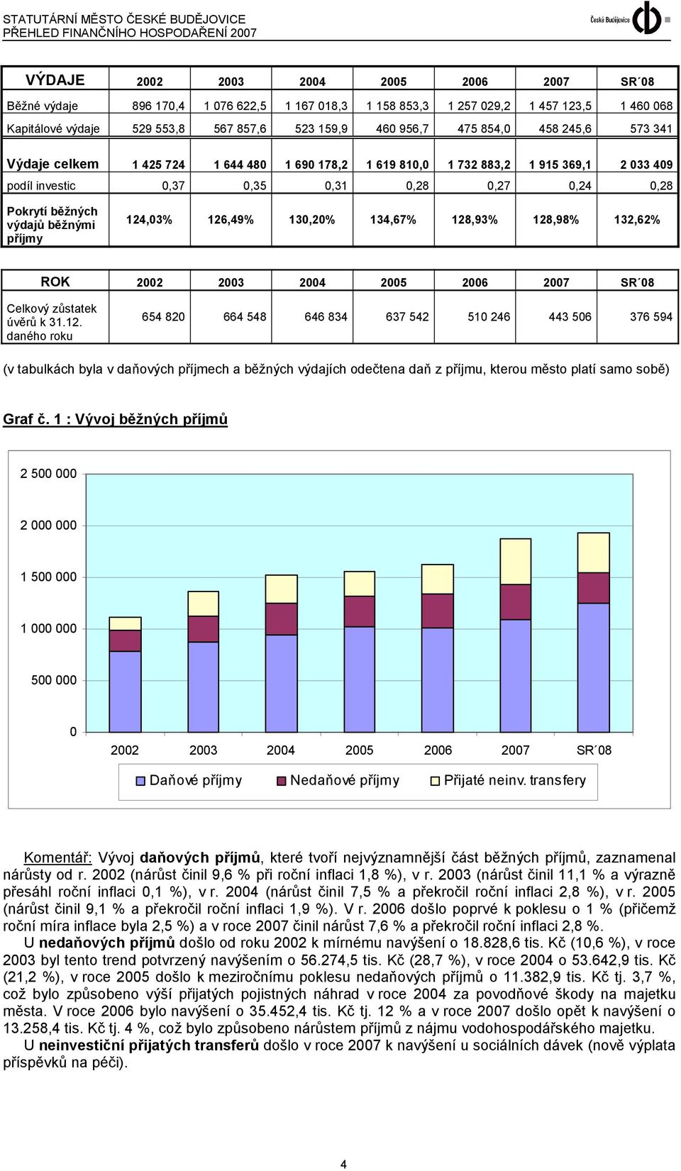 příjmy 124,03% 126,49% 130,20% 134,67% 128,93% 128,98% 132,62% ROK 2002 2003 2004 2005 2006 2007 SR 08 Celkový zůstatek úvěrů k 31.12. daného roku 654 820 664 548 646 834 637 542 510 246 443 506 376 594 (v tabulkách byla v daňových příjmech a běžných výdajích odečtena daň z příjmu, kterou město platí samo sobě) Graf č.