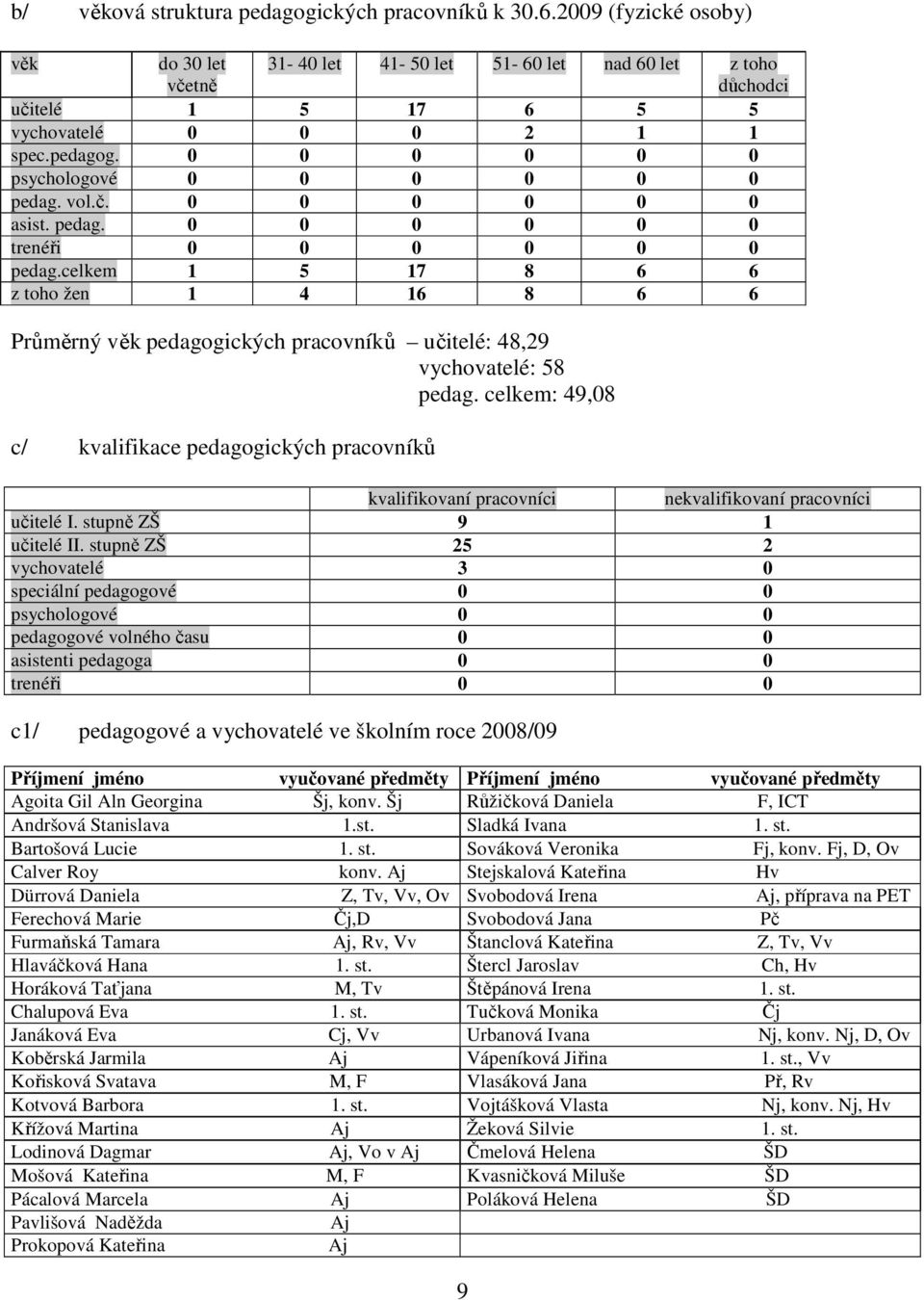 0 0 0 0 0 0 psychologové 0 0 0 0 0 0 pedag. vol.č. 0 0 0 0 0 0 asist. pedag. 0 0 0 0 0 0 trenéři 0 0 0 0 0 0 pedag.