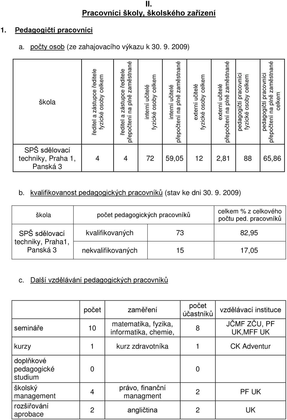 zaměstnané externí učitelé fyzické osoby celkem externí učitelé přepočtení na plně zaměstnané pedagogičtí pracovníci fyzické osoby celkem pedagogičtí pracovníci přepočtení na plně zaměstnané celkem