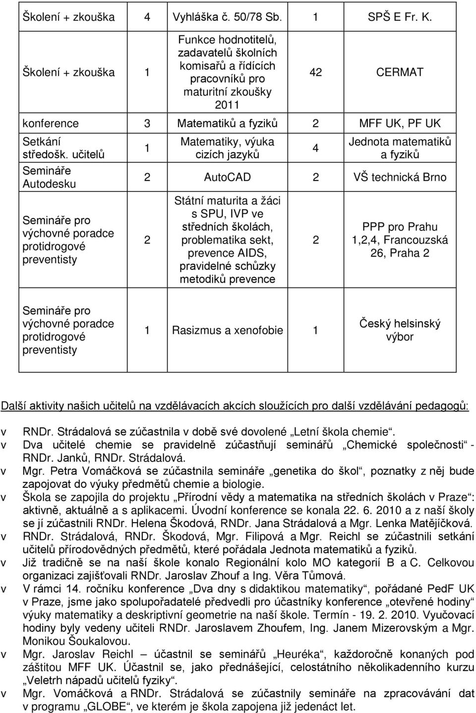 učitelů Semináře Autodesku Semináře pro výchovné poradce protidrogové preventisty 1 Matematiky, výuka cizích jazyků 4 Jednota matematiků a fyziků 2 AutoCAD 2 VŠ technická Brno 2 Státní maturita a