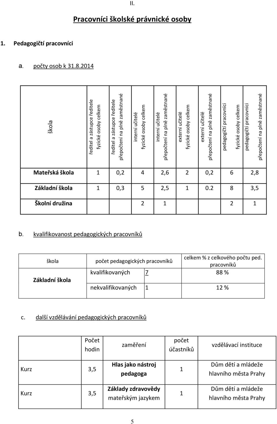 Pracovníci školské právnické osoby 1. Pedagogičtí pracovníci a. počty osob k 31.8.2014 Mateřská škola 1 0,2 4 2,6 2 0,2 6 2,8 Základní škola 1 0,3 5 2,5 1 0.2 8 3,5 Školní družina 2 1 2 1 b.