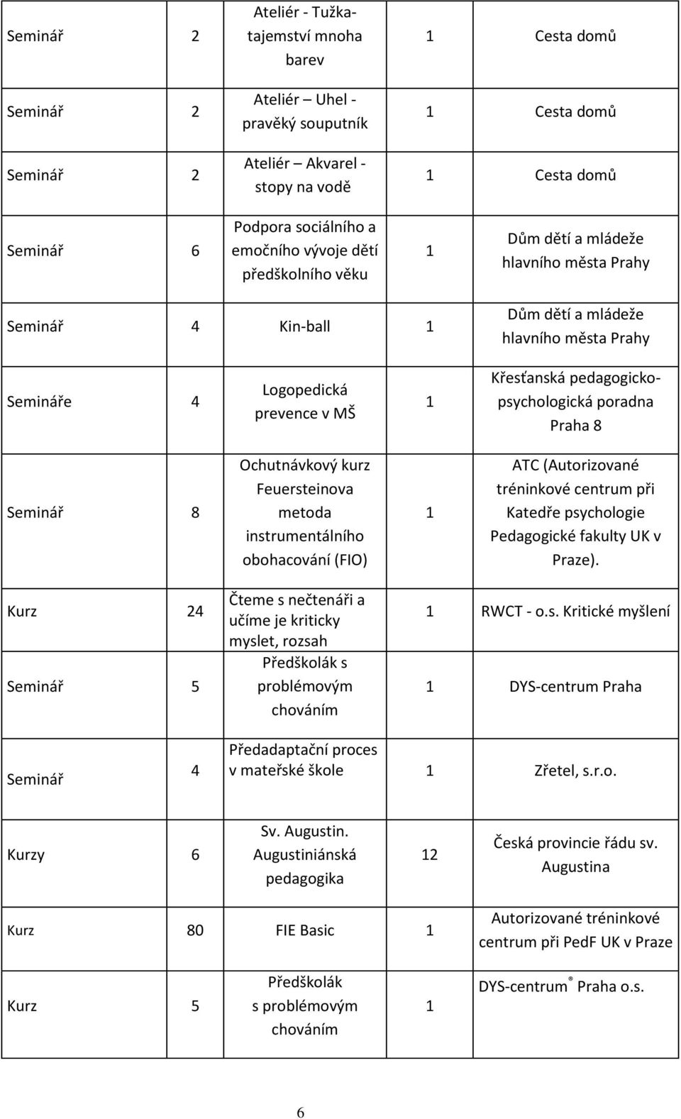 pedagogickopsychologická poradna Praha 8 Seminář 8 Ochutnávkový kurz Feuersteinova metoda instrumentálního obohacování (FIO) 1 ATC (Autorizované tréninkové centrum při Katedře psychologie Pedagogické