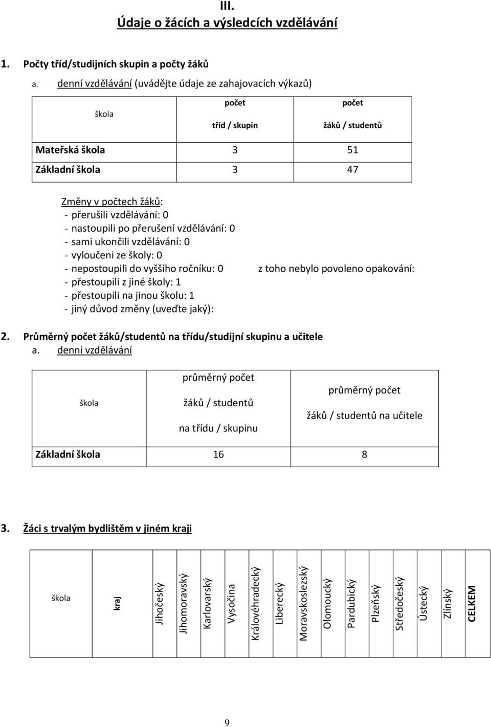 denní vzdělávání (uvádějte údaje ze zahajovacích výkazů) škola počet tříd / skupin počet žáků / studentů Mateřská škola 3 51 Základní škola 3 47 Změny v počtech žáků: - přerušili vzdělávání: 0 -