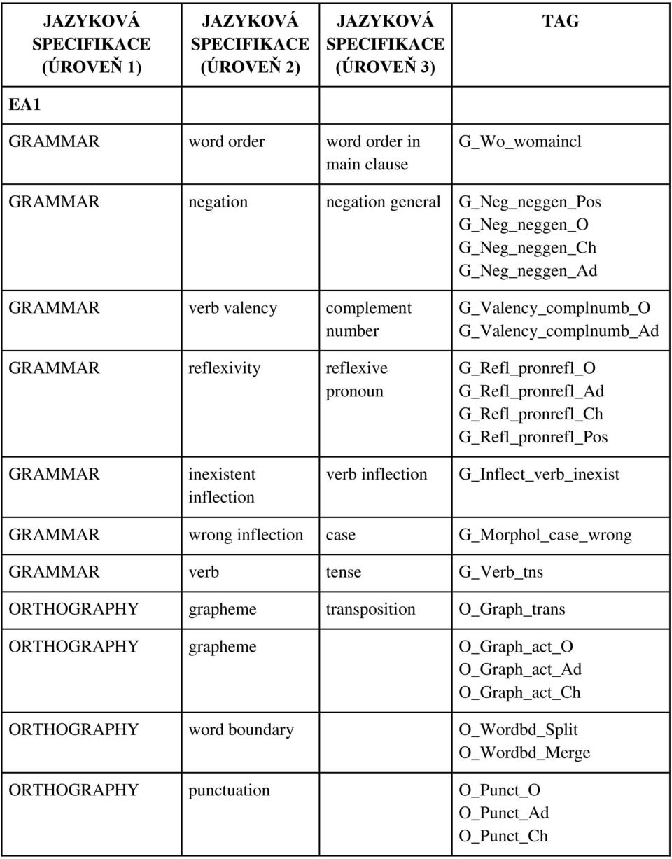 G_Refl_pronrefl_O G_Refl_pronrefl_Ad G_Refl_pronrefl_Ch G_Refl_pronrefl_Pos GRAMMAR inexistent inflection verb inflection G_Inflect_verb_inexist GRAMMAR wrong inflection case G_Morphol_case_wrong