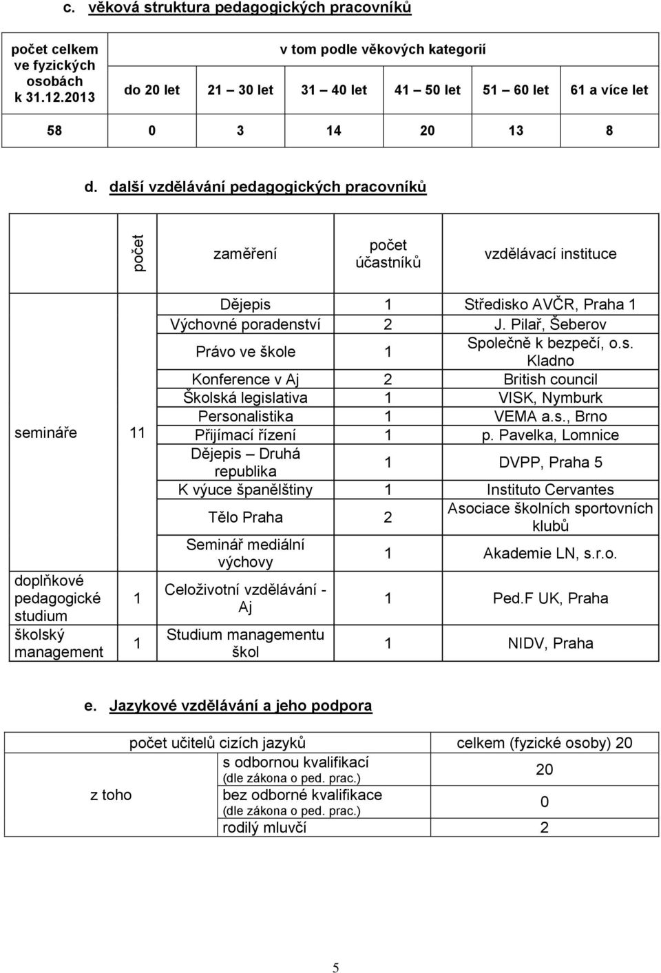 další vzdělávání pedagogických pracovníků zaměření počet účastníků vzdělávací instituce semináře 11 doplňkové pedagogické studium školský management 1 1 Dějepis 1 Středisko AVČR, Praha 1 Výchovné