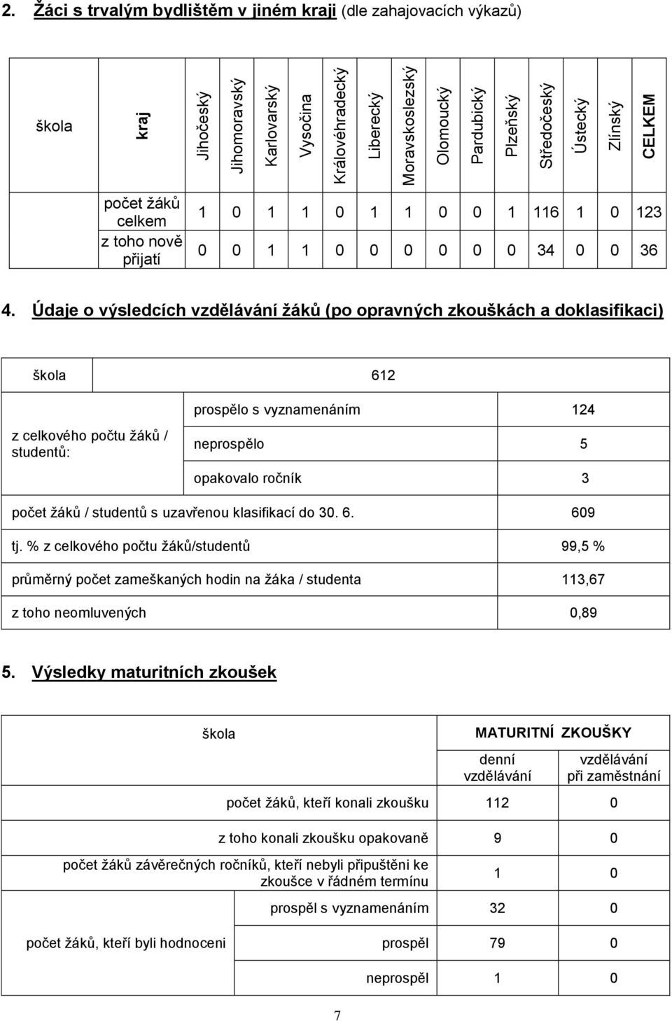 Údaje o výsledcích vzdělávání žáků (po opravných zkouškách a doklasifikaci) škola 612 z celkového počtu žáků / studentů: prospělo s vyznamenáním 124 neprospělo 5 opakovalo ročník 3 počet žáků /