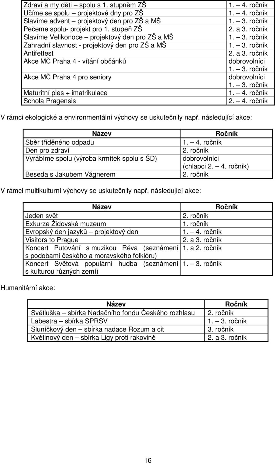 imatrikulace Schola Pragensis 1. 3. ročník 2. a 3. ročník 1. 3. ročník 1. 3. ročník 2. a 3. ročník dobrovolníci 1. 3. ročník dobrovolníci 1. 3. ročník 2. 4.