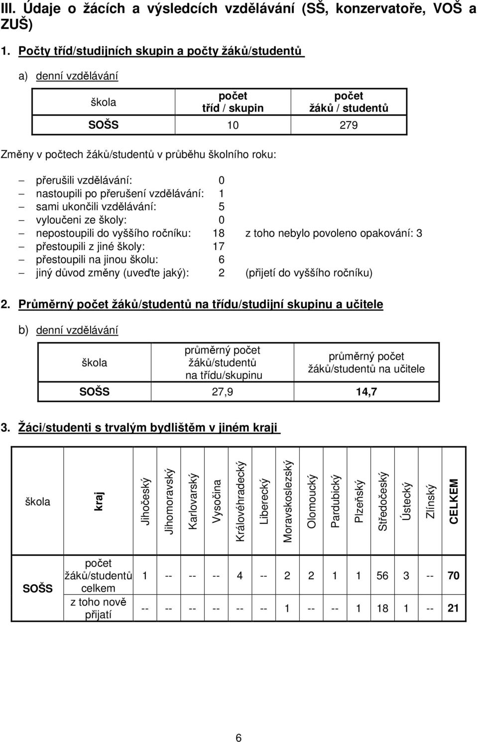 vzdělávání: 0 nastoupili po přerušení vzdělávání: 1 sami ukončili vzdělávání: 5 vyloučeni ze školy: 0 nepostoupili do vyššího ročníku: 18 z toho nebylo povoleno opakování: 3 přestoupili z jiné školy: