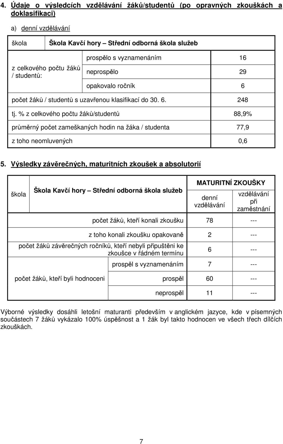 % z celkového počtu žáků/studentů 88,9% průměrný počet zameškaných hodin na žáka / studenta 77,9 z toho neomluvených 0,6 5.