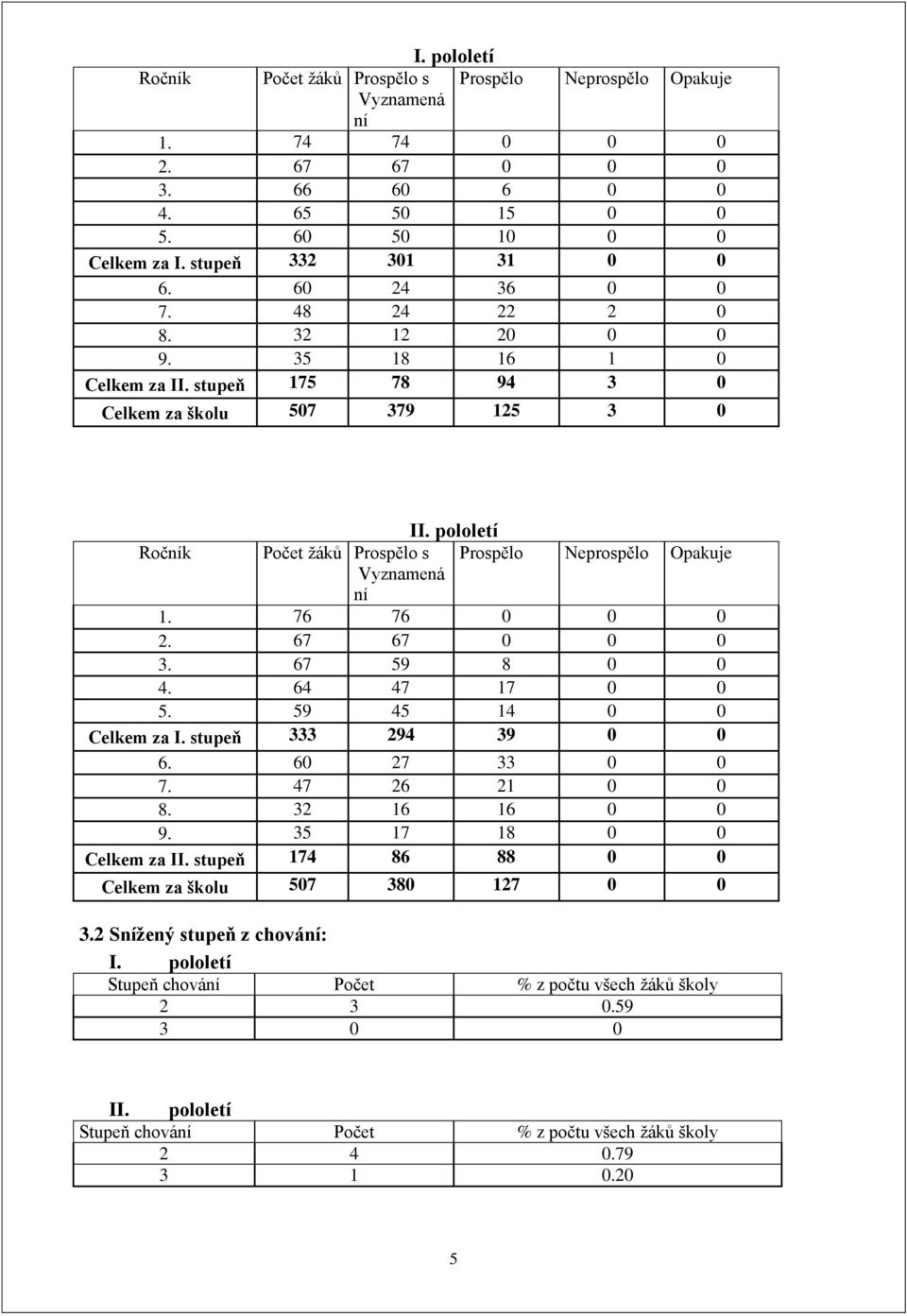 pololetí Ročník Počet žáků Prospělo s Prospělo Neprospělo Opakuje Vyznamená ní. 76 76 0 0 0 2. 67 67 0 0 0 3. 67 59 8 0 0 4. 64 47 7 0 0 5. 59 45 4 0 0 Celkem za I. stupeň 333 294 39 0 0 6.