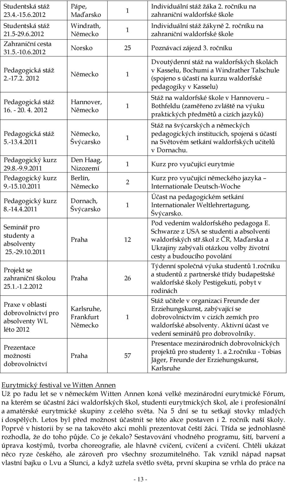 ročníku na zahraniční waldorfské škole Individuální stáž žákyně 2. ročníku na zahraniční waldorfské škole Norsko 25 Poznávací zájezd 3.