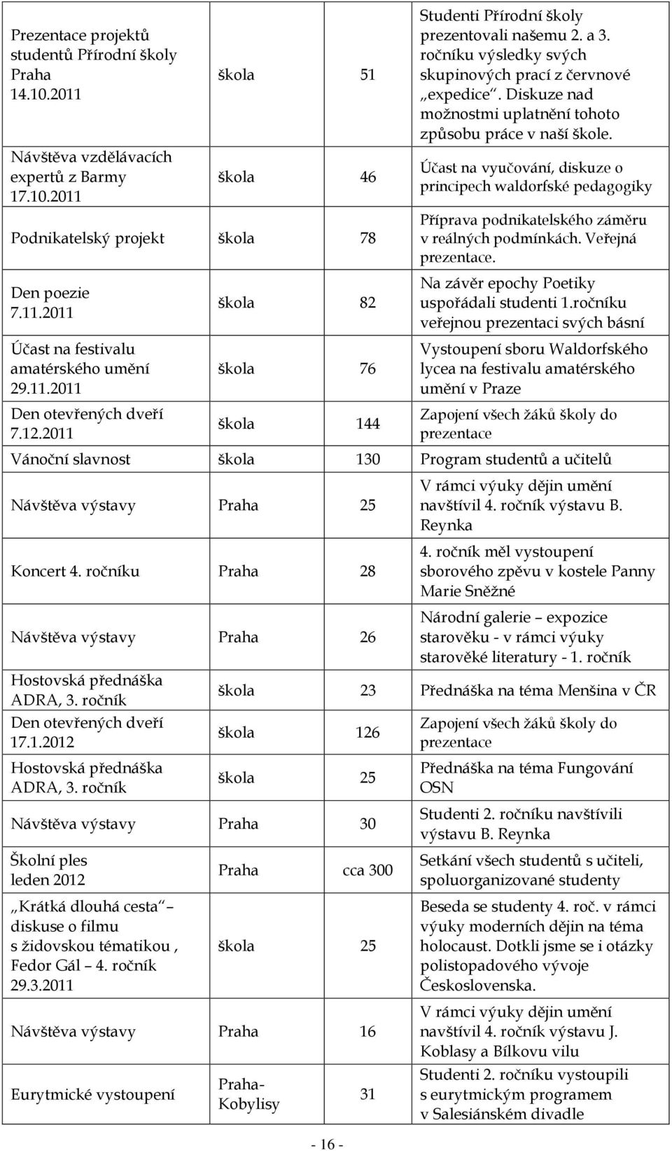 Účast na vyučování, diskuze o principech waldorfské pedagogiky Příprava podnikatelského záměru v reálných podmínkách. Veřejná prezentace. Den poezie 7.11.2011 Účast na festivalu amatérského umění 29.