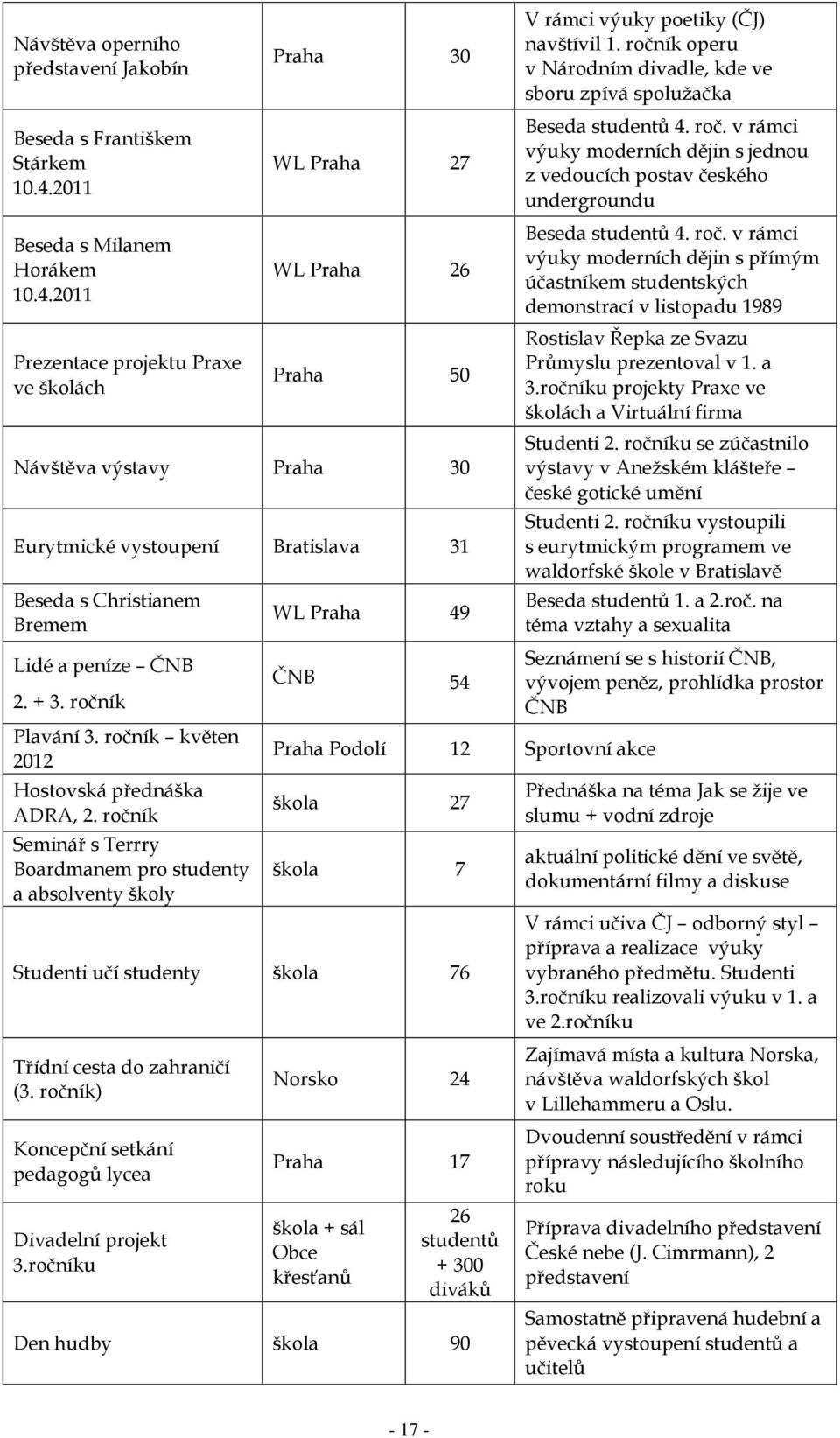 2011 Prezentace projektu Praxe ve školách Praha 30 WL Praha 27 WL Praha 26 Praha 50 Návštěva výstavy Praha 30 Eurytmické vystoupení Bratislava 31 Beseda s Christianem Bremem Lidé a peníze ČNB 2. + 3.