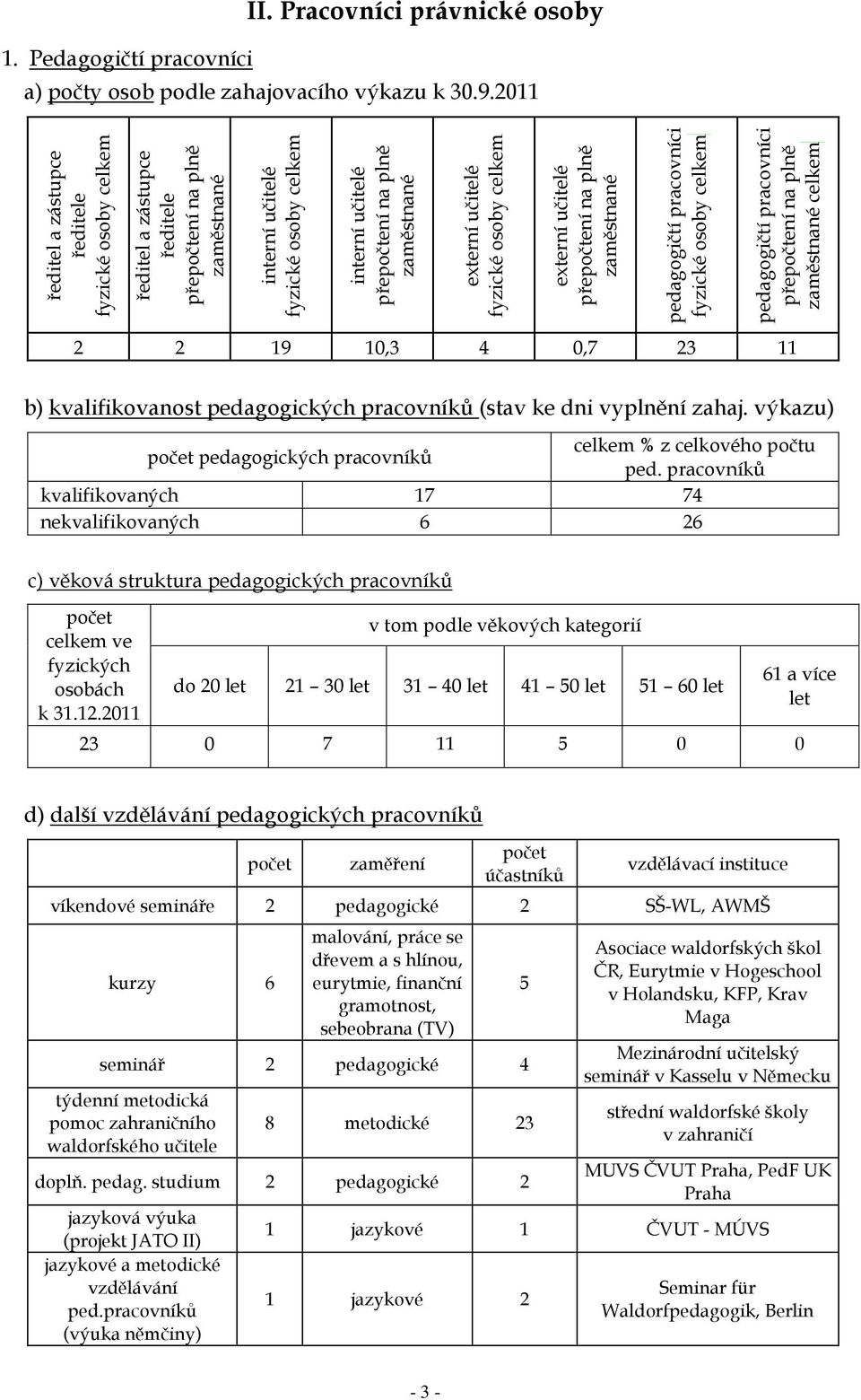 externí učitelé fyzické osoby celkem externí učitelé přepočtení na plně zaměstnané pedagogičtí pracovníci fyzické osoby celkem pedagogičtí pracovníci přepočtení na plně zaměstnané celkem 2 2 19 10,3