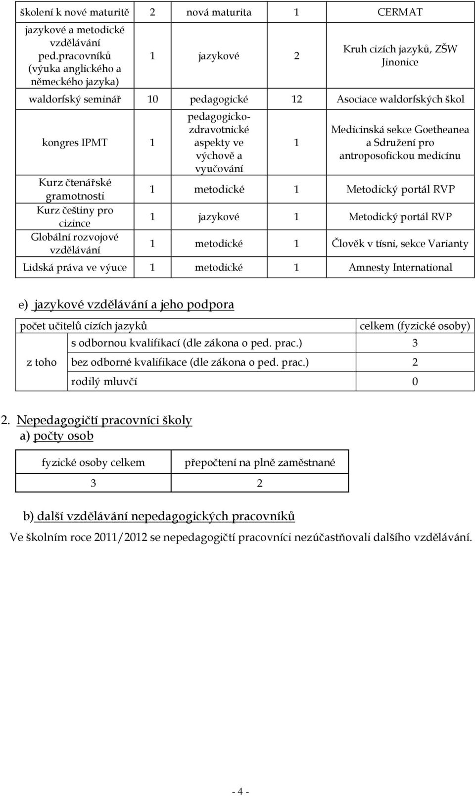 gramotnosti Kurz češtiny pro cizince Globální rozvojové vzdělávání pedagogickozdravotnické aspekty ve výchově a vyučování 1 Medicinská sekce Goetheanea a Sdružení pro antroposofickou medicínu 1