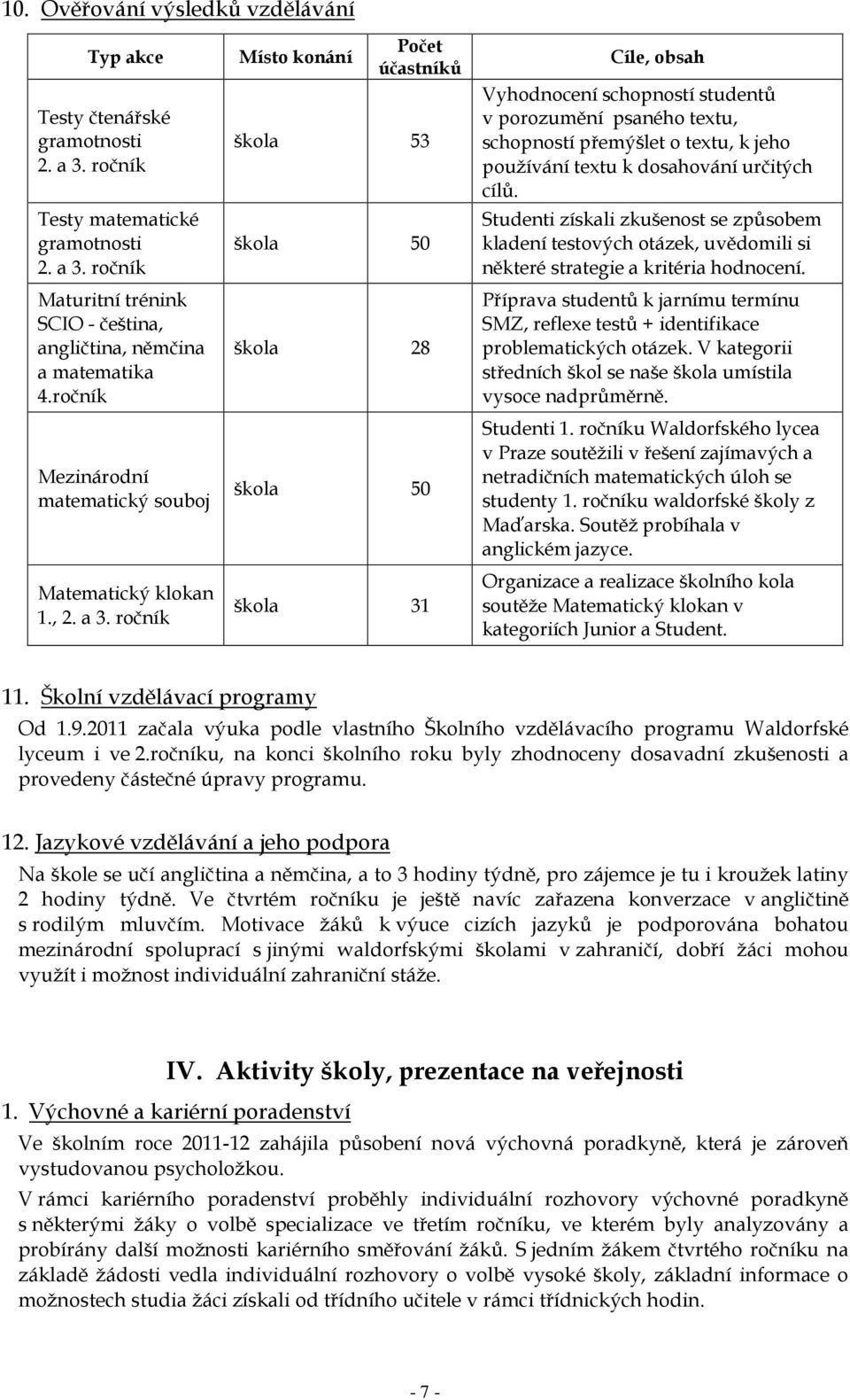 ročník Místo konání Počet účastníků škola 53 škola 50 škola 28 škola 50 škola 31 Cíle, obsah Vyhodnocení schopností studentů v porozumění psaného textu, schopností přemýšlet o textu, k jeho používání