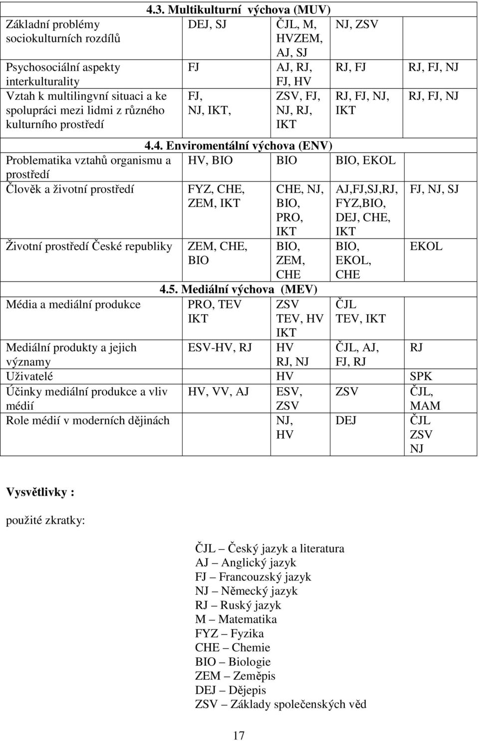 4. Enviromentální výchova (ENV) Problematika vztahů organismu a HV, BIO BIO BIO, EKOL prostředí Člověk a životní prostředí FYZ, CHE, ZEM, IKT Životní prostředí České republiky ZEM, CHE, BIO CHE, NJ,