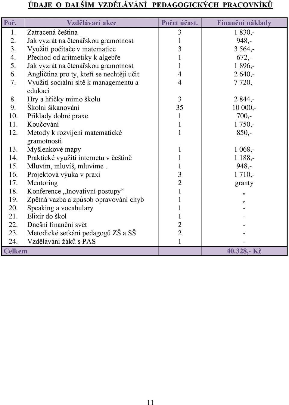 Vyuţití sociální sítě k managementu a 4 7 720,- edukaci 8. Hry a hříčky mimo školu 3 2 844,- 9. Školní šikanování 35 10 000,- 10. Příklady dobré praxe 1 700,- 11. Koučování 1 1 750,- 12.