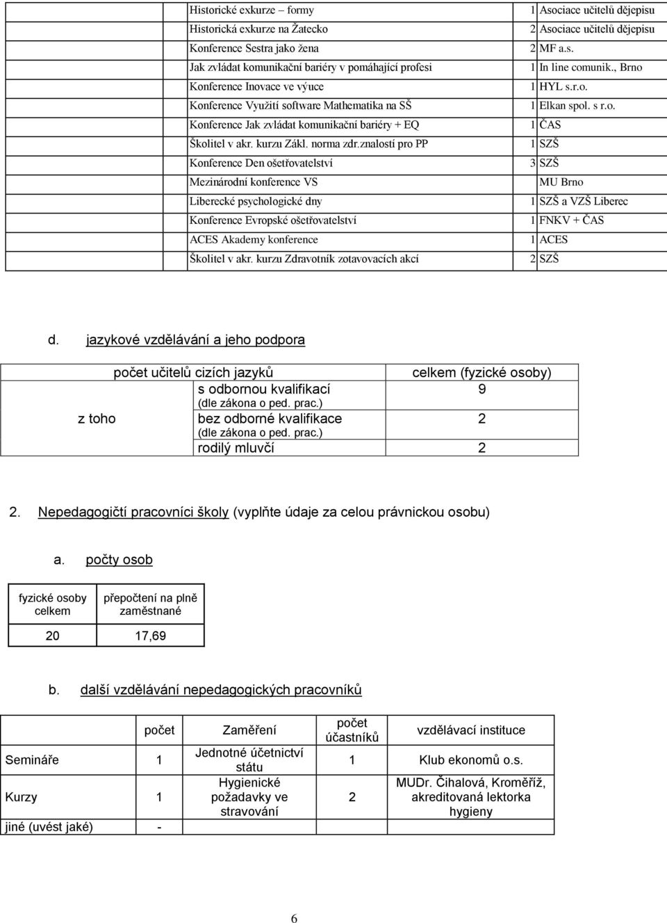 znalostí pro PP Konference Den ošetřovatelství Mezinárodní konference VS Liberecké psychologické dny Konference Evropské ošetřovatelství ACES Akademy konference Školitel v akr.