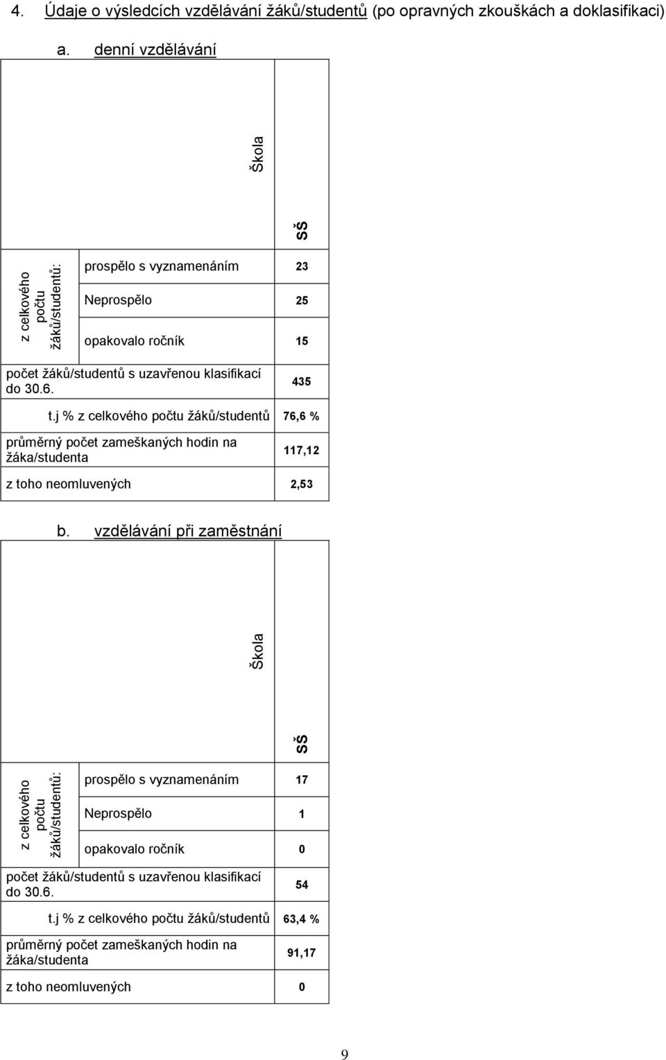 j % z celkového počtu žáků/studentů 76,6 % průměrný počet zameškaných hodin na žáka/studenta 117,12 z toho neomluvených 2,53 b.