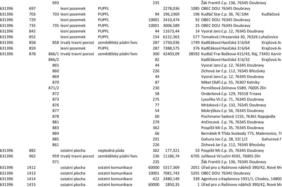 zemek PUPFL 2278,036 1085 OBEC DOUBRAVY 76345 Doubravy 631396 703 703 lesní po