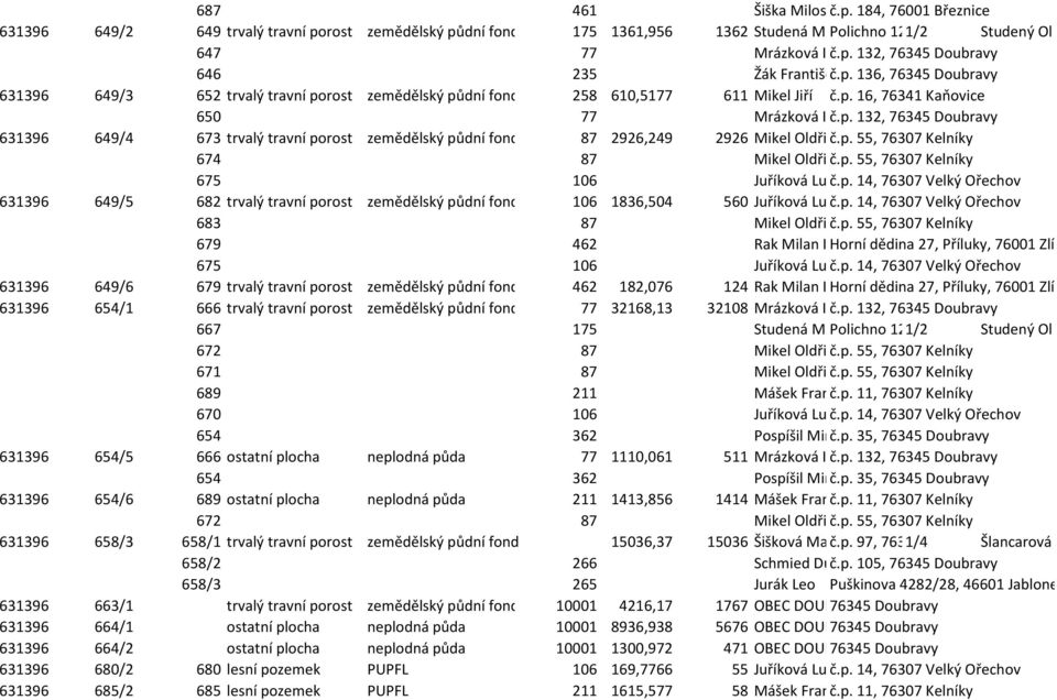p. 136, 76345 Doubravy 631396 649/3 652 trvalý travní porost zemědělský půdní fond 258 610,5177 611 Mikel Jiří č.p. 16, 76341 Kaňovice 650 77 Mrázková Irena č.p. 132, 76345 Doubravy 631396 649/4 673 trvalý travní porost zemědělský půdní fond 87 2926,249 2926 Mikel Oldřich č.
