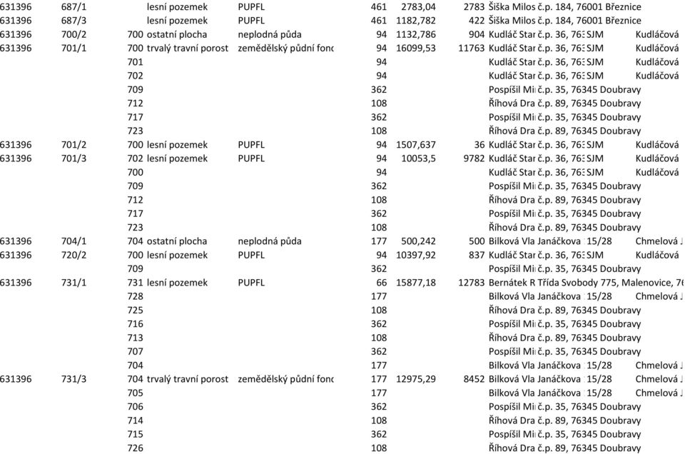 p. 36, 76345 SJMDoubravy Kudláčová Marie 702 94 Kudláč Stanislav č.p. 36, 76345 SJMDoubravy Kudláčová Marie 709 362 Pospíšil Miroslav č.p. 35, 76345 Doubravy 712 108 Říhová Drahomíra č.p. 89, 76345 Doubravy 717 362 Pospíšil Miroslav č.