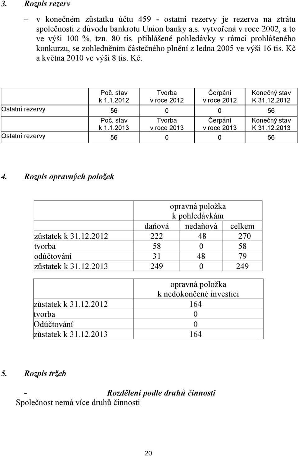 12.2012 Ostatní rezervy 56 0 0 56 Poč. stav Tvorba Čerpání Konečný stav k 1.1.2013 v roce 2013 v roce 2013 K 31.12.2013 Ostatní rezervy 56 0 0 56 4.