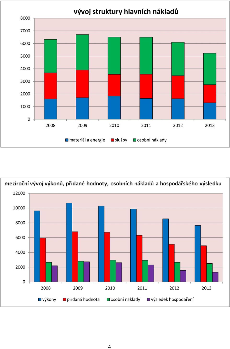 osobní náklady 12000 10000 8000 6000 4000 2000 0 2008 2009 2010