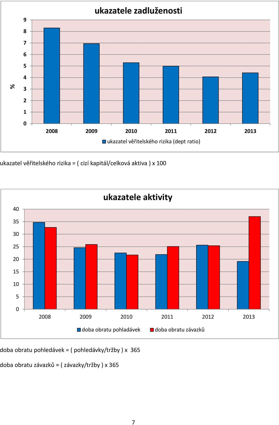 ukazatele aktivity 35 30 25 20 15 10 5 0 2008 2009 2010 2011 2012 2013 doba obratu pohladávek doba