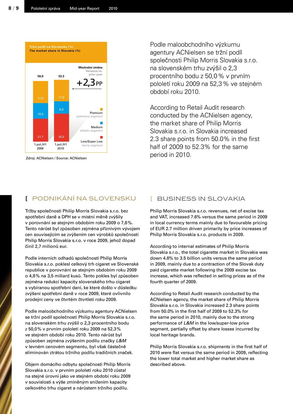 prior year +2,3 PP Premium prémiový segment Medium střední segment Low/Super Low levný segment Podle maloobchodního výzkumu agentury ACNielsen se tržní podíl společnosti Philip Morris Slovakia s.r.o. na slovenském trhu zvýšil o 2,3 procentního bodu z 50,0 % v prvním pololetí roku 2009 na 52,3 % ve stejném období roku 2010.