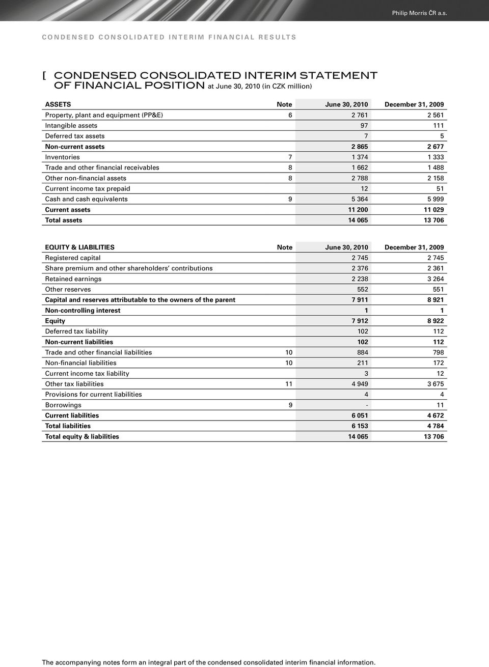 Condensed Consolidated Interim Financial Results [ Condensed Consolidated interim Statement of Financial Position at June 30, 2010 (in CZK million) ASSETS Note June 30, 2010 December 31, 2009