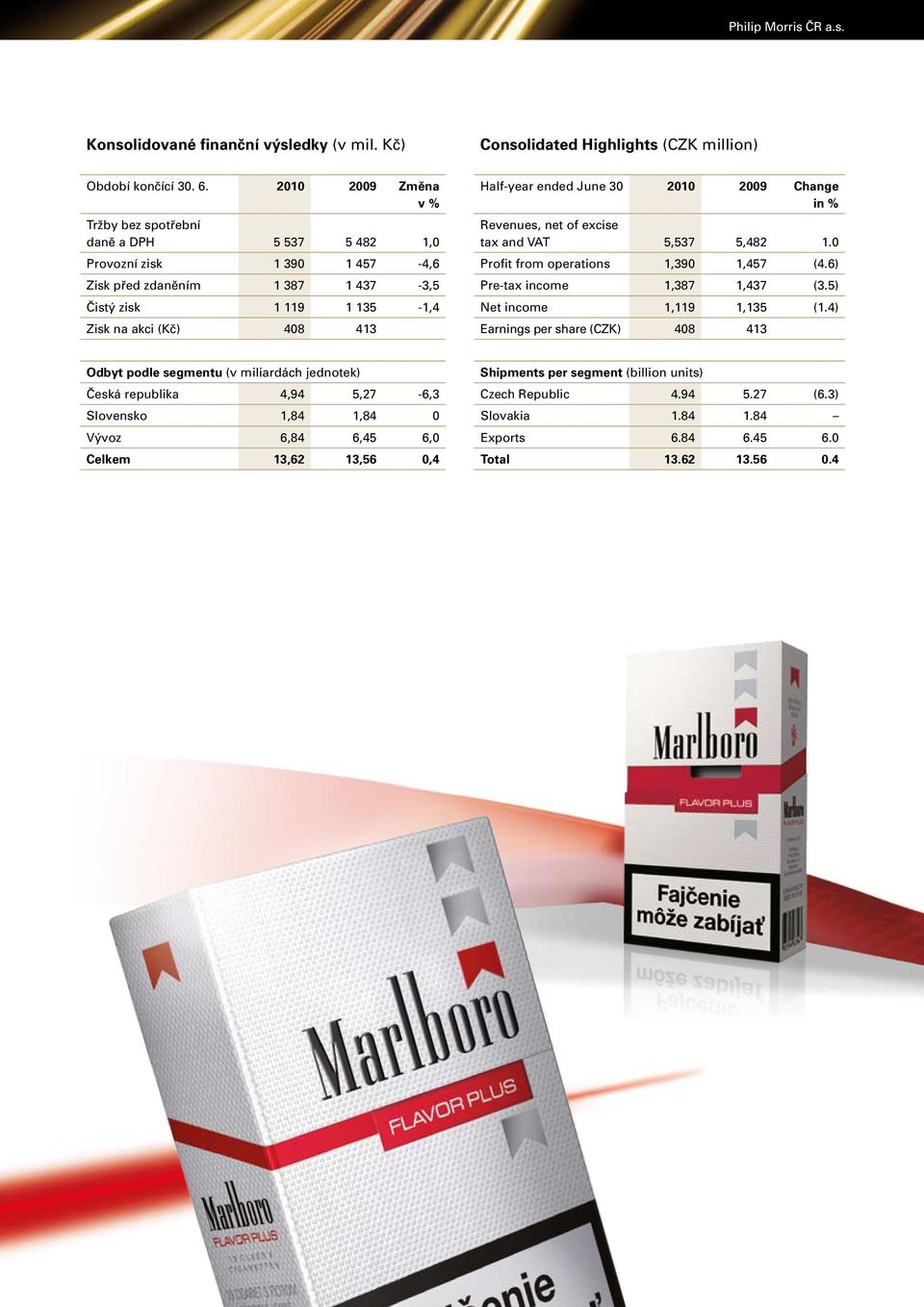 ended June 30 2010 2009 Change in % Revenues, net of excise tax and VAT 5,537 5,482 1.0 Profit from operations 1,390 1,457 (4.6) Pre-tax income 1,387 1,437 (3.5) Net income 1,119 1,135 (1.