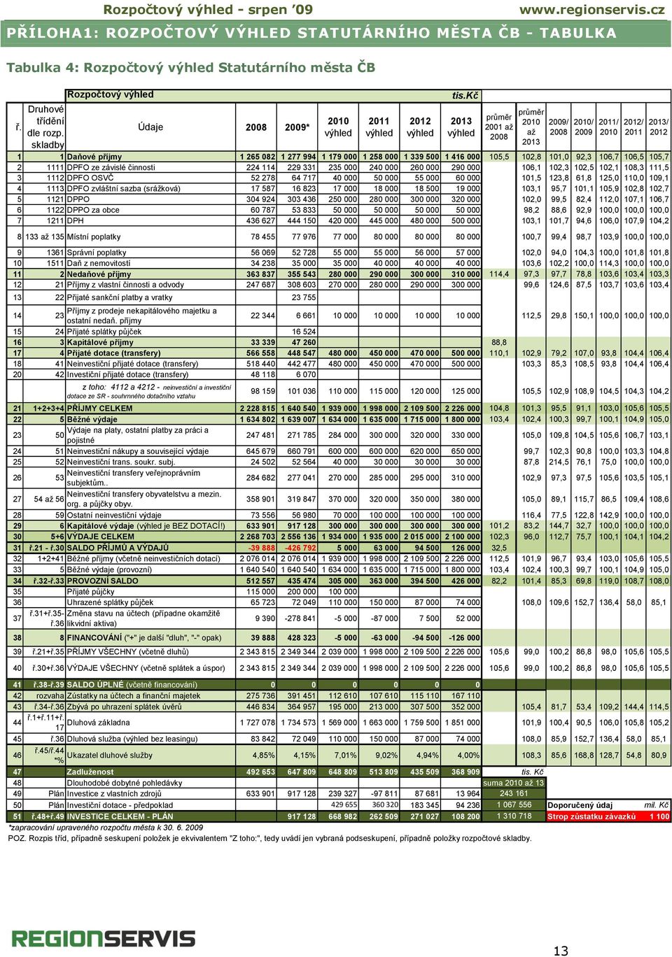 kč 2013 výhled průměr 2001 až 2008 1 1 Daňové příjmy 1 265 082 1 277 994 1 179 000 1 258 000 1 339 500 1 416 000 105,5 102,8 101,0 92,3 106,7 106,5 105,7 2 1111 DPFO ze závislé činnosti 224 114 229