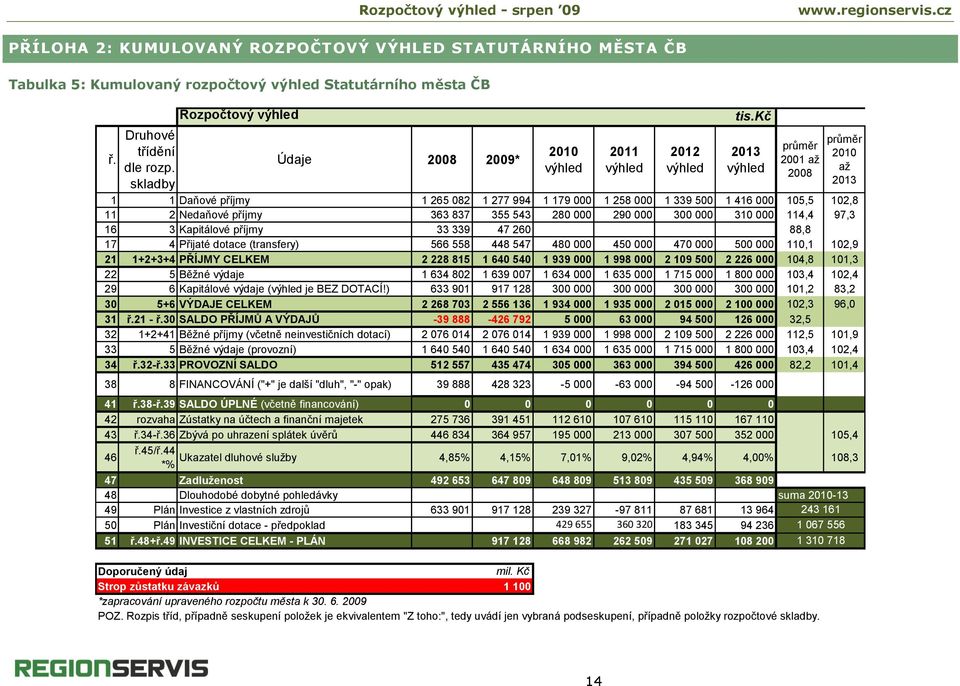 kč 2013 výhled průměr 2001 až 2008 1 1 Daňové příjmy 1 265 082 1 277 994 1 179 000 1 258 000 1 339 500 1 416 000 105,5 102,8 11 2 Nedaňové příjmy 363 837 355 543 280 000 290 000 300 000 310 000 114,4