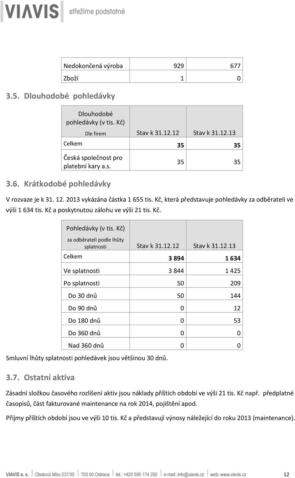 12.13 Celkem 3 894 1 634 Ve splatnosti 3 844 1 425 Po splatnosti 50 209 Do 30 dnů 50 144 Do 90 dnů 0 12 Do 180 dnů 0 53 Do 360 dnů 0 0 Nad 360 dnů 0 0 Smluvní lhůty splatnosti pohledávek jsou