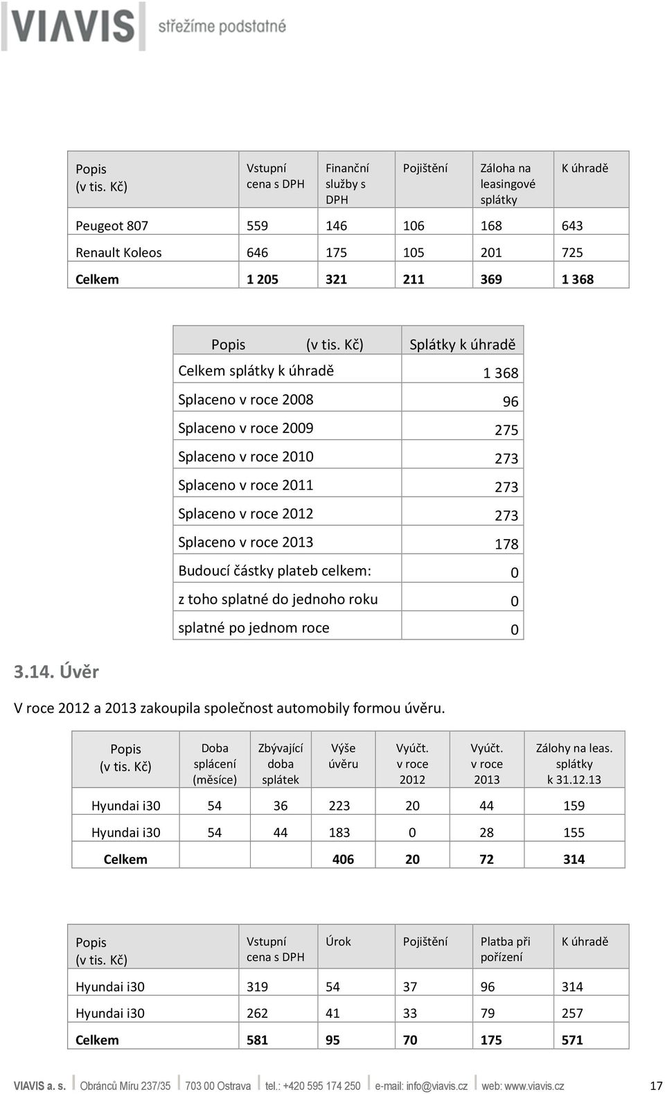 Úvěr Popis Splátky k úhradě Celkem splátky k úhradě 1368 Splaceno v roce 2008 96 Splaceno v roce 2009 275 Splaceno v roce 2010 273 Splaceno v roce 2011 273 Splaceno v roce 2012 273 Splaceno v roce