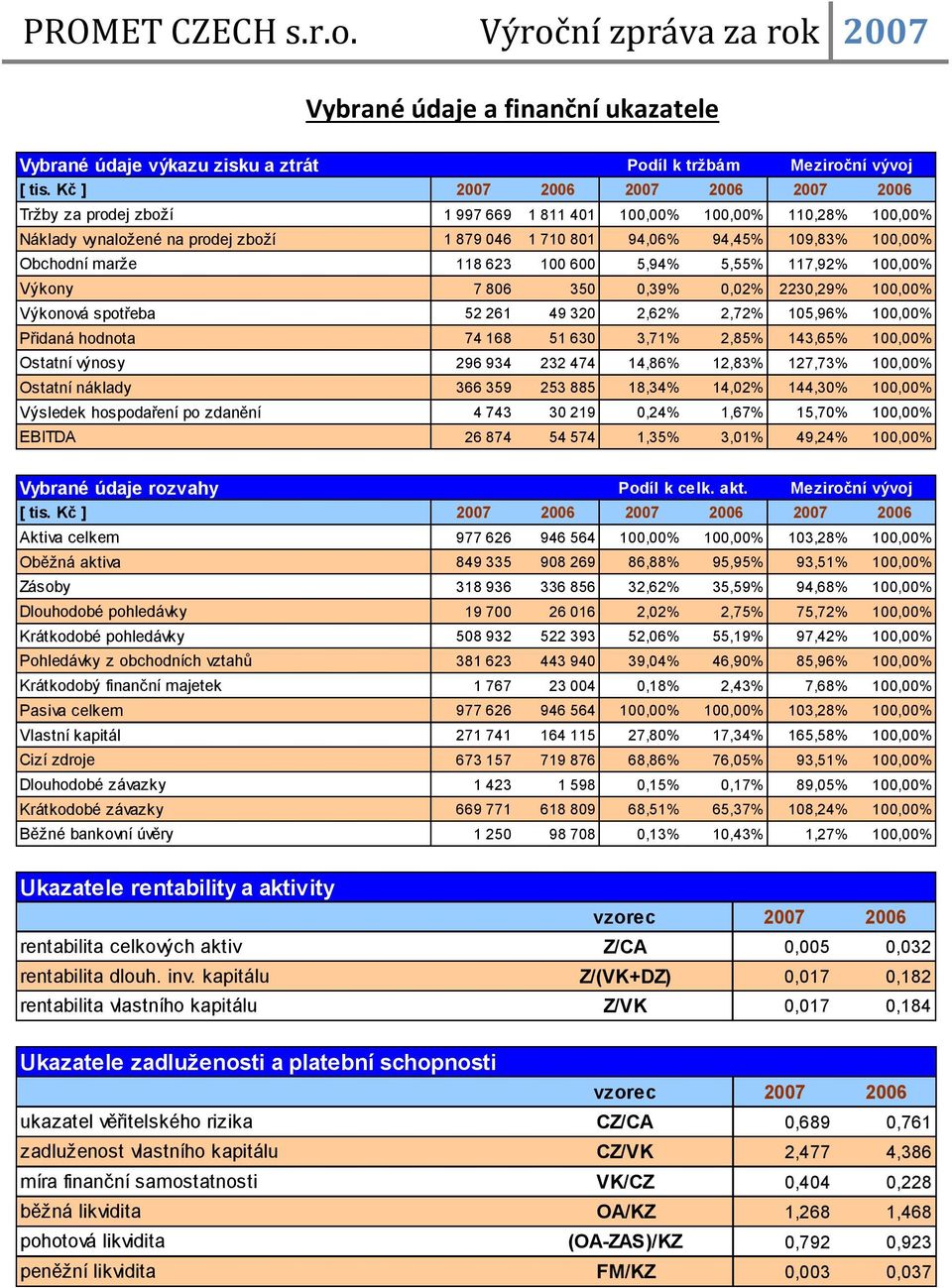 Obchodní marže 118 623 100 600 5,94% 5,55% 117,92% 100,00% Výkony 7 806 350 0,39% 0,02% 2230,29% 100,00% Výkonová spotřeba 52 261 49 320 2,62% 2,72% 105,96% 100,00% Přidaná hodnota 74 168 51 630